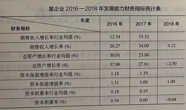 某企业2016一2018年发展能力财务指标统计表