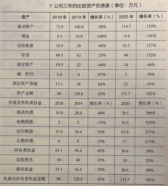 Y公司三年的比较资产负债表