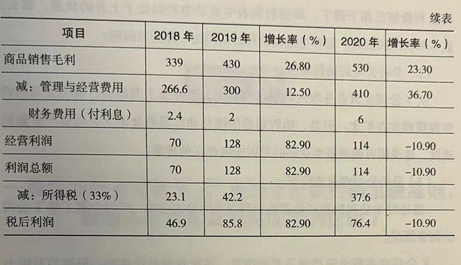 Y公司比较利润表-2