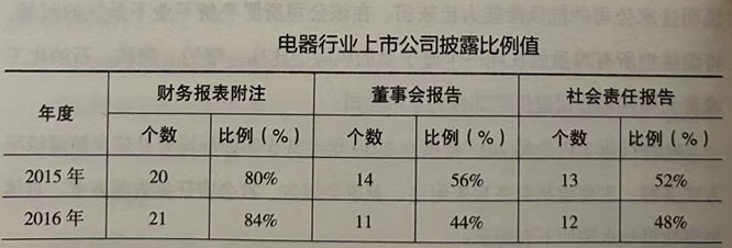 电器行业上市公司披露比例值