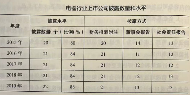 电器行业上市公司披露数量和水平