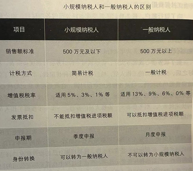 小规模纳税人和一般纳税人的区别