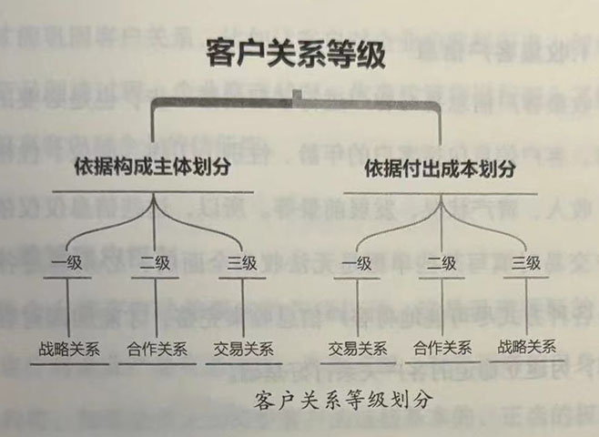 客户关系等级划分