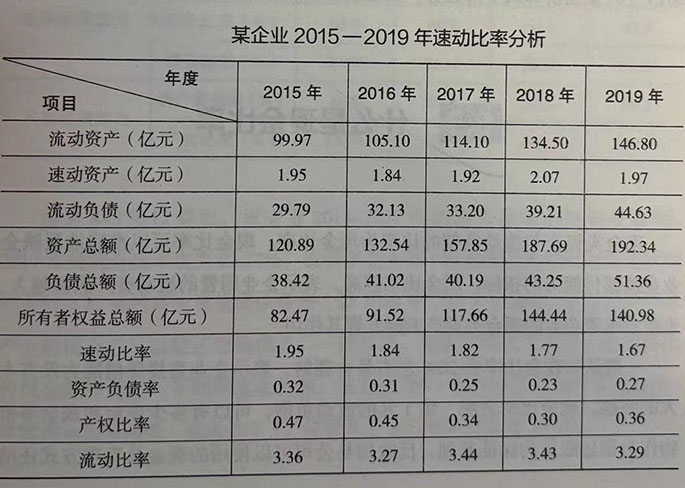 某企业2015一2019年速动比率分析