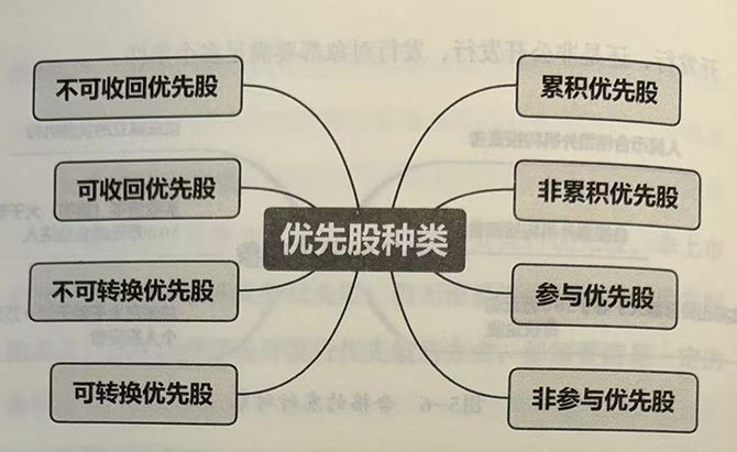 优先股种类