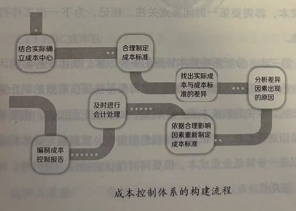 成本控制体系的构建流程