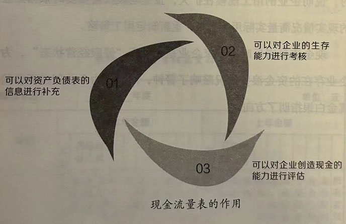 现金流量表的作用