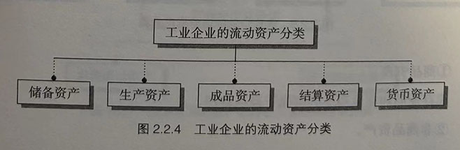 工业企业的流动资产分类