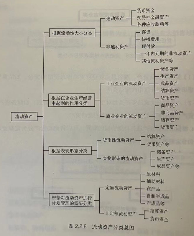 流动资产分类总图