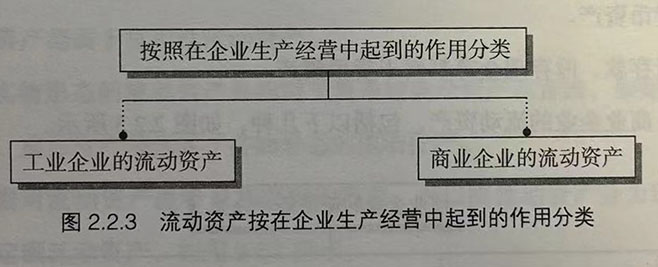 流动资产按在企业生产经营中起到的作用分类