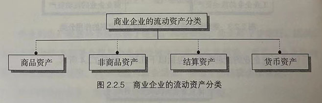 商业企业的流动资产分类