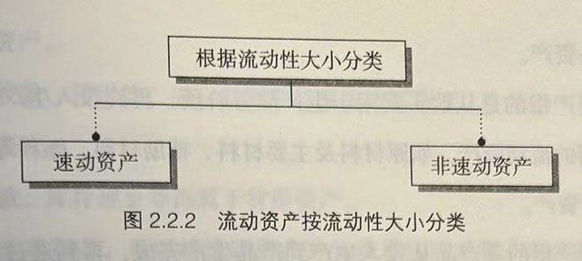 流动资产按流动性大小分类