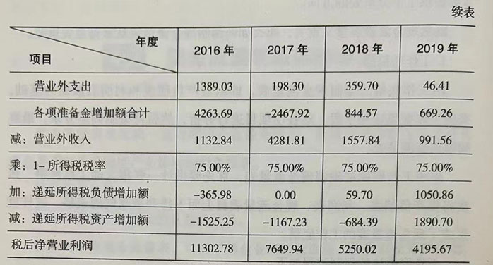 运用工作底稿法绘制的现金流量表-续