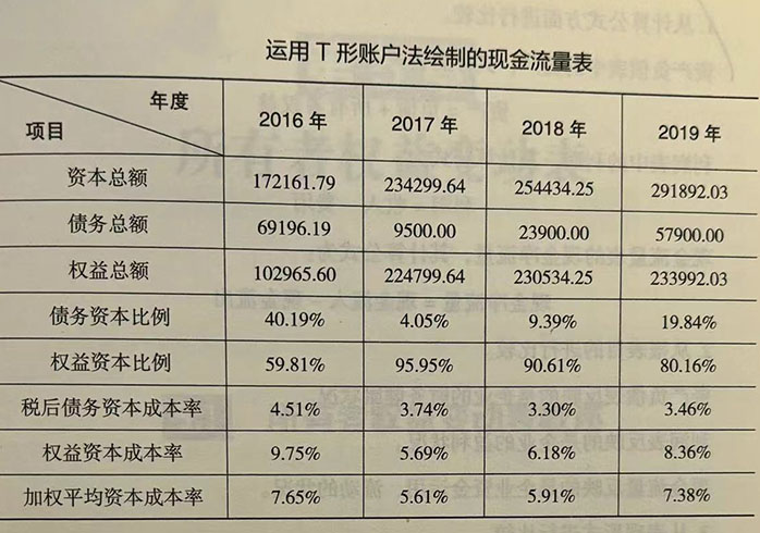 运用T形账户法绘制的现金流量表