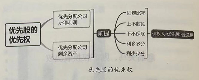 优先股的优先权