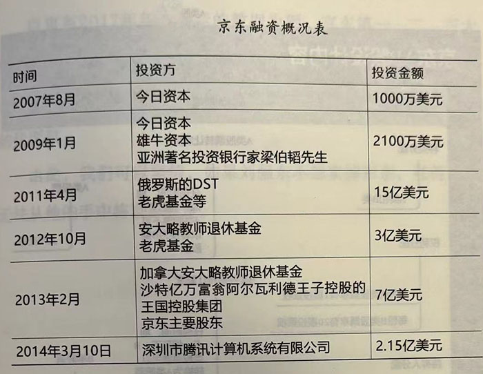 刘强东如何取得79.5%的投票权