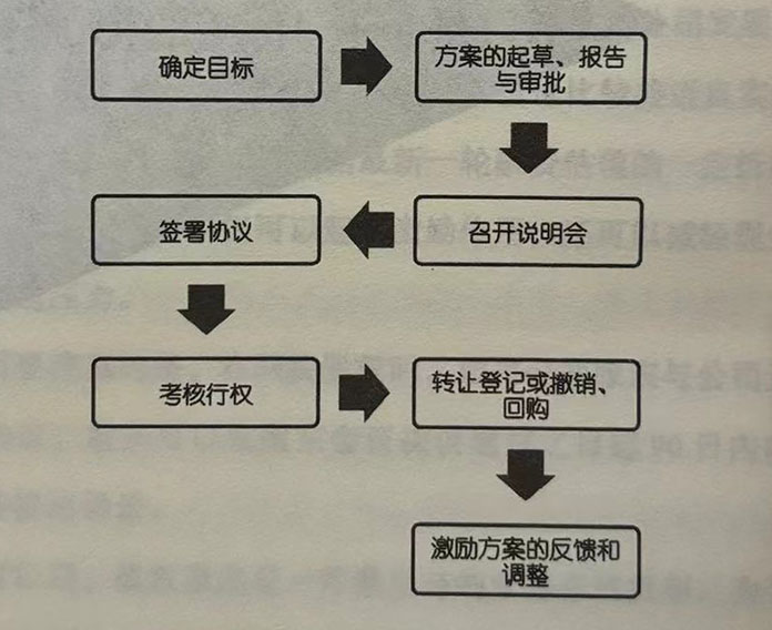 股权激励的流程