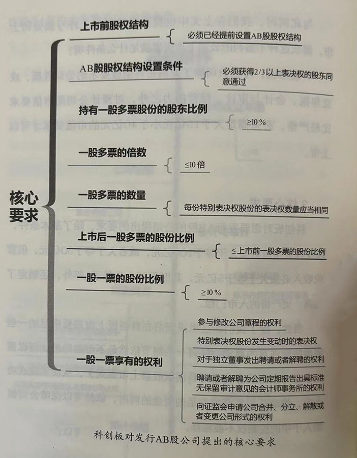 科创板对发行AB股公司提出的核心要求