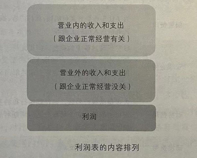 利润表的内容排列