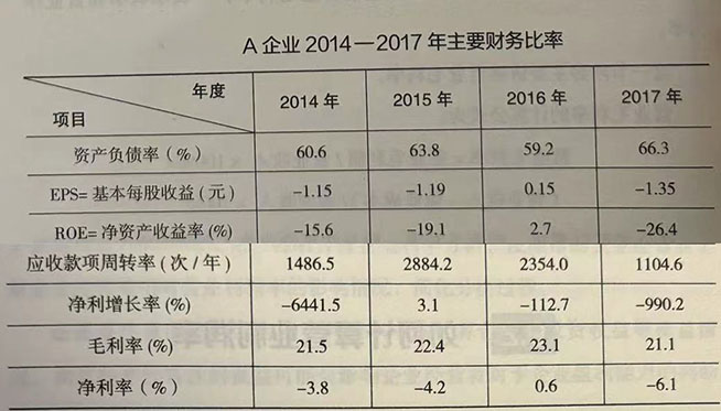 A企业2014一2017年主要财务比率