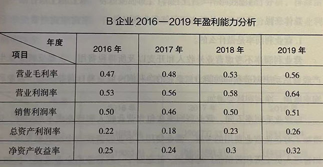 B企业2016一2019年盈利能力分析