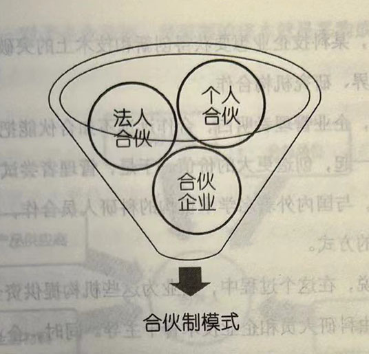 合伙制模式