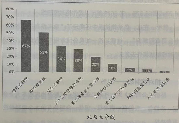 股权里的“九条生命线”