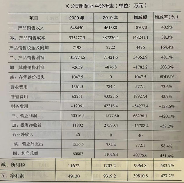 X公司利润水平分析表(单位：万元)