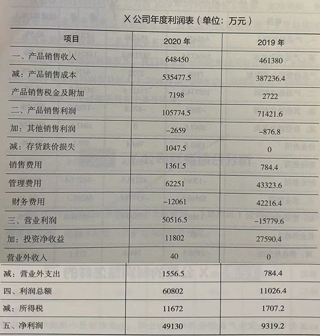 X公司年度利润表(单位：万元)